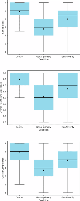 Peer perceptions of clinicians using generative AI in medical decision-making