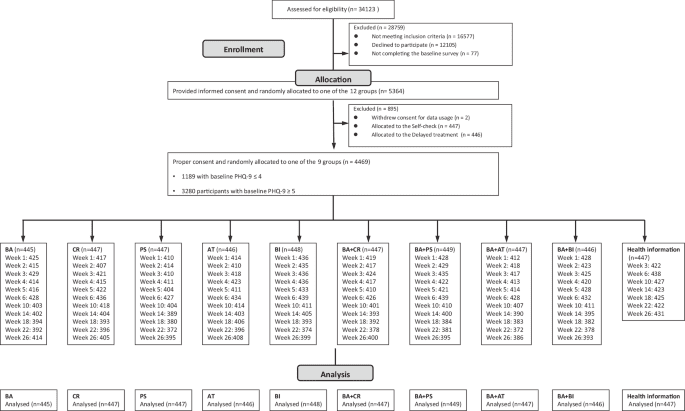 Personalised & optimised therapy (POT) algorithm using five cognitive and behavioural skills for subthreshold depression