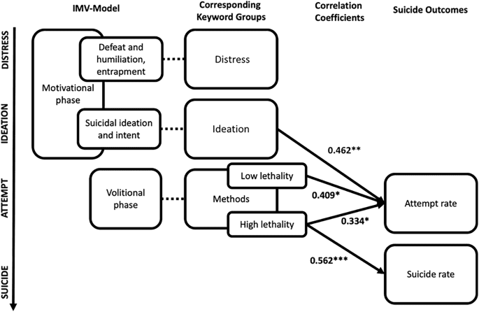 Rethinking suicide related searches and their association with suicide rates, attempts, and self harm hospitalisation