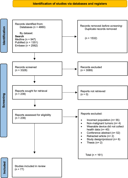 Scoping review of the utilization of wearable devices in pediatric and young adult oncology