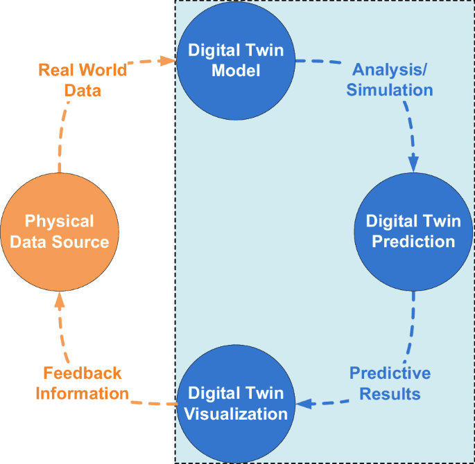 Survey, taxonomy, and emerging paradigms of societal digital twins for public health preparedness
