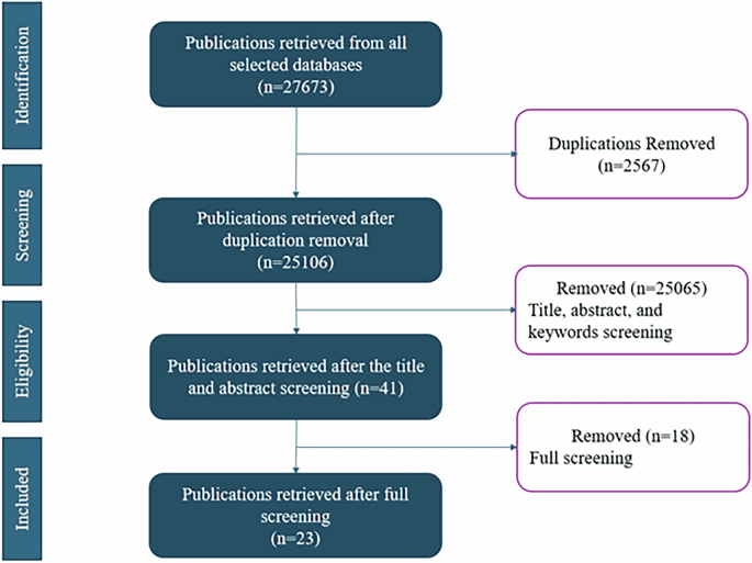 Systematic review on the technology’s role in supporting lung cancer patients in the treatment journey