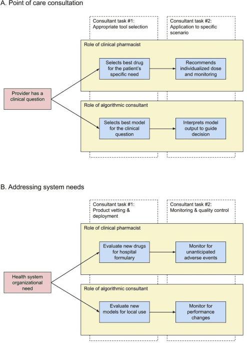 The algorithmic consultant: a new era of clinical AI calls for a new workforce of physician-algorithm specialists