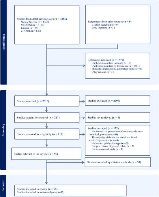 Worldwide willingness to share health data high but privacy, consent and transparency paramount, a meta-analysis