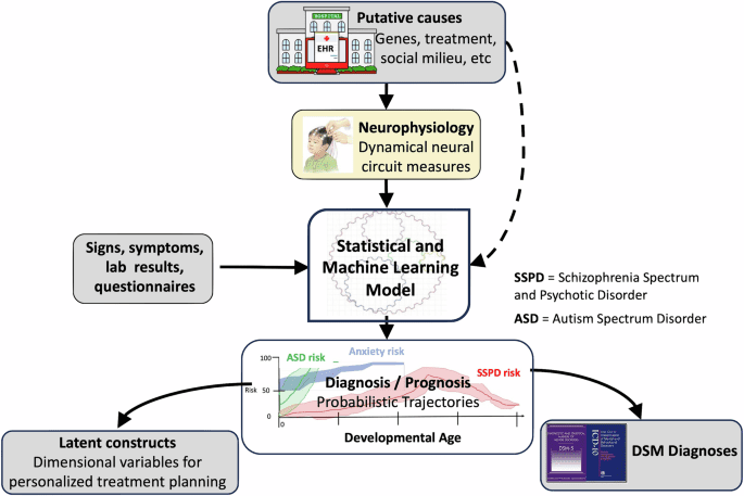 A dynamical systems framework for precision psychiatry