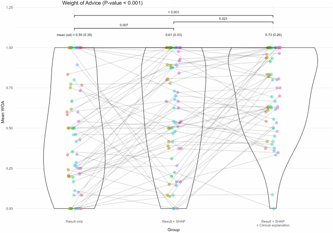 Comparison of SHAP and clinician friendly explanations reveals effects on clinical decision behaviour