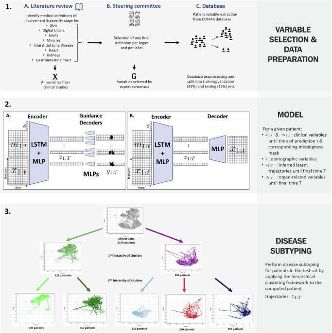 Deep hierarchical subtyping of multi-organ systemic sclerosis trajectories - a EUSTAR study