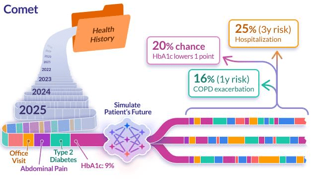 Epic Launches Comet: A New AI Platform to Predict Patient Health Journeys