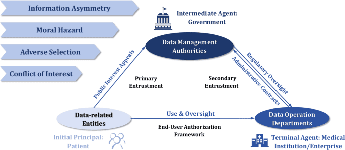 Evolutionary game analysis of healthcare data governance in China’s experimental data trading pilots