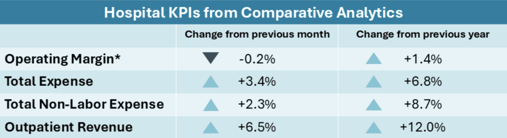 Hospital Margins Dip to 0.9% in Q3 as Supply and Drug Costs Escalate