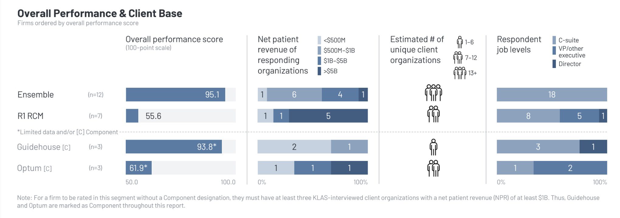 KLAS Report: Ensemble and Guidehouse Lead in Revenue Cycle Outsourcing