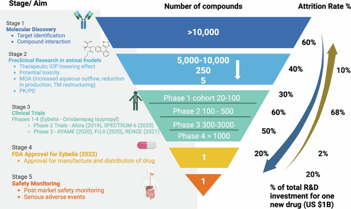 Ophthalmic drug discovery and development using artificial intelligence and digital health technologies