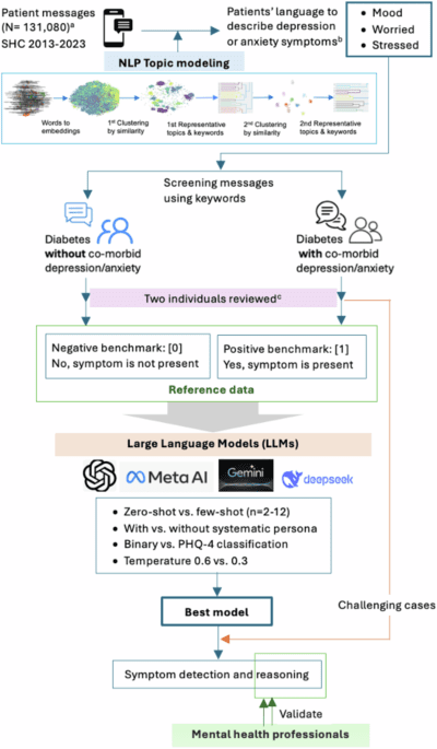 Optimizing large language models for detecting symptoms of depression/anxiety in chronic diseases patient communications