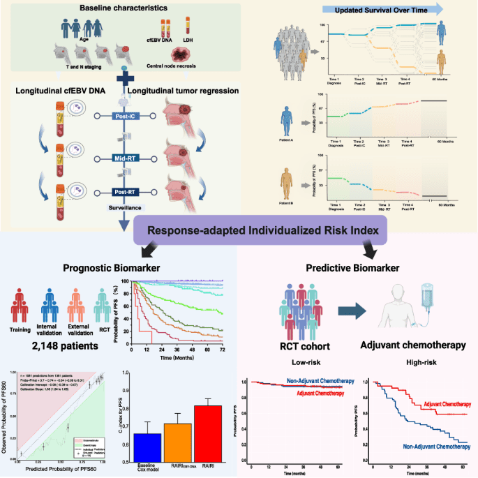 Treatment response-adapted risk index model for survival prediction and adjuvant chemotherapy selection in nonmetastatic nasopharyngeal carcinoma
