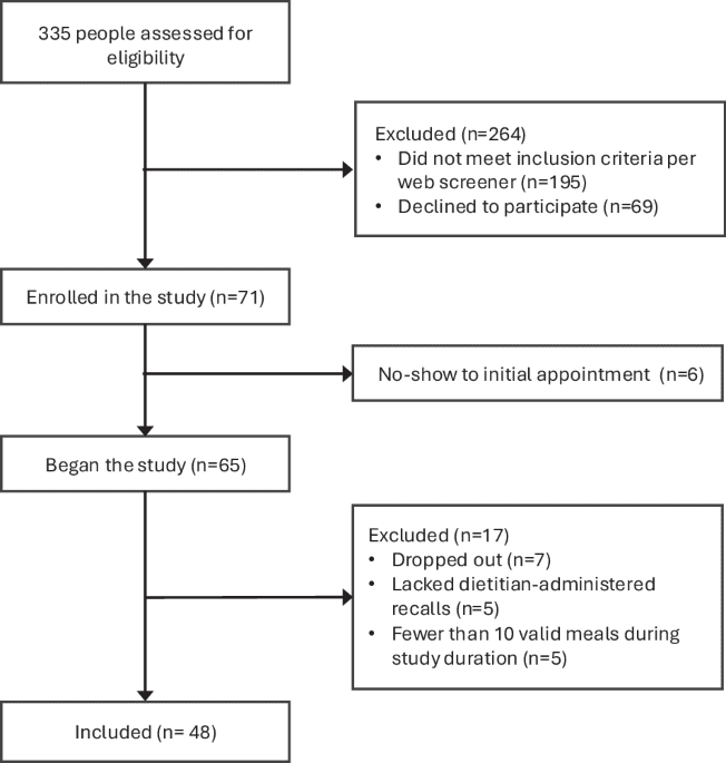 Unveiling overeating patterns within digital longitudinal data on eating behaviors and contexts