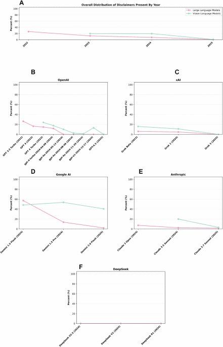 A longitudinal analysis of declining medical safety messaging in generative AI models