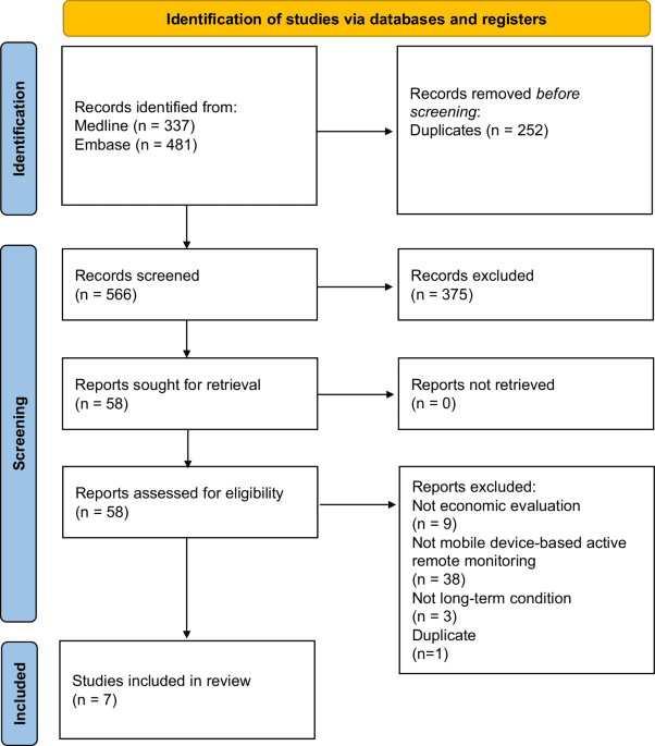 Active remote monitoring of long-term conditions with mobile devices: a systematic review of cost-effectiveness analyses