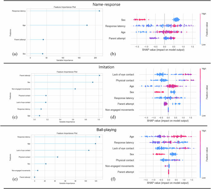 Automated AI based identification of autism spectrum disorder from home videos