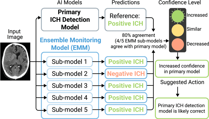 Automated real-time assessment of intracranial hemorrhage detection AI using an ensembled monitoring model (EMM)