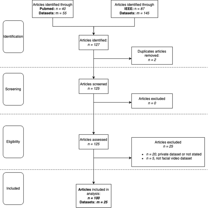 Demographic bias in public remote photoplethysmography datasets