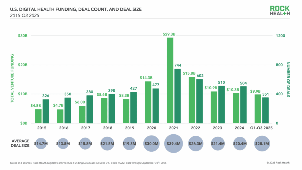 Digital Health Funding Q3 2025: Choppy Undercurrents Beneath a Steady Surface