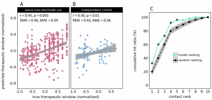 Electrophysiological signatures predict the therapeutic window of deep brain stimulation electrode contacts