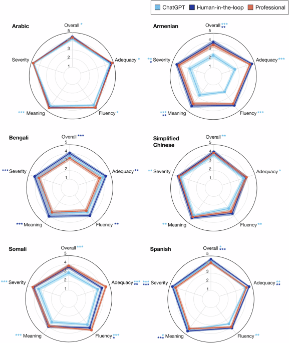 Evaluating human-in-the-loop strategies for artificial intelligence-enabled translation of patient discharge instructions: a multidisciplinary analysis