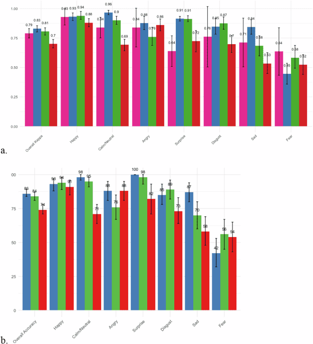 Evaluating the performance of general purpose large language models in identifying human facial emotions
