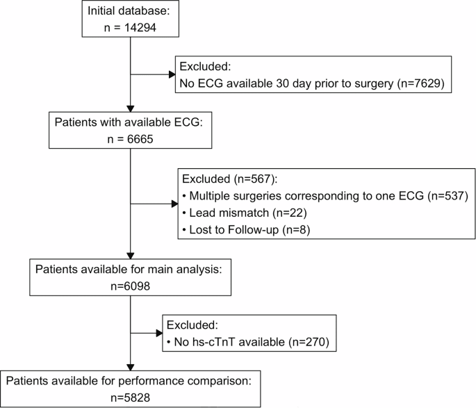 External validation of PreOpNet to predict 30-day mortality after major non-cardiac surgery using digital electrocardiogram