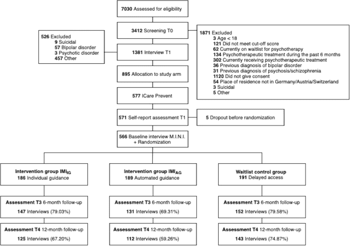 Internet-based indicated prevention of anxiety and depression disorder onset three-arm randomized clinical trial