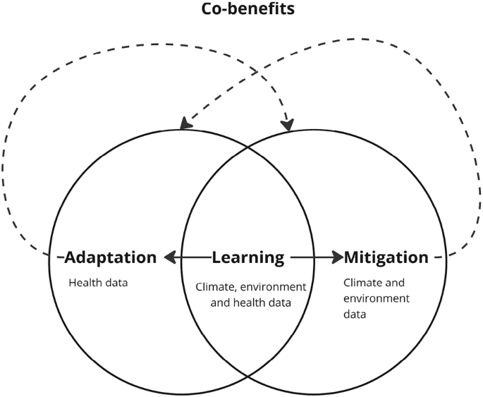 Learning as a missing component of digital health, environment and climate change
