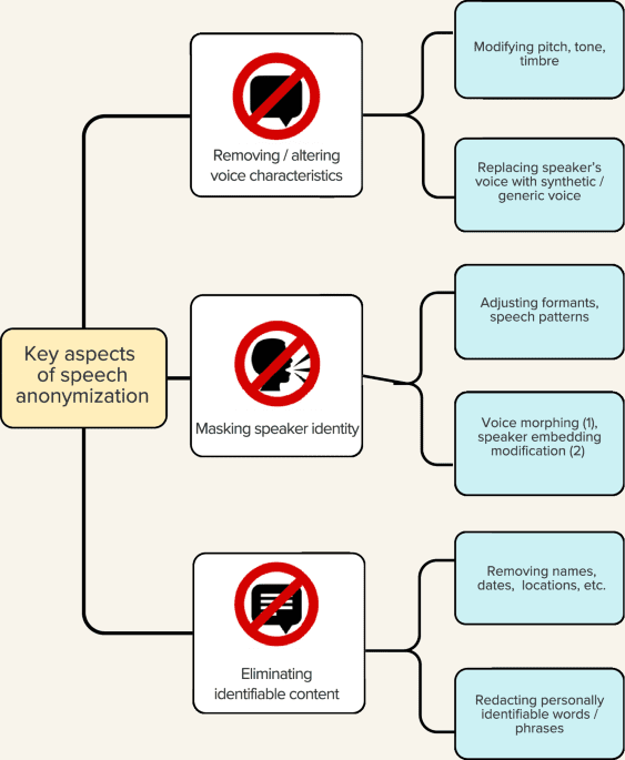 Navigating the tradeoff between personal privacy and data utility in speech anonymization for clinical research