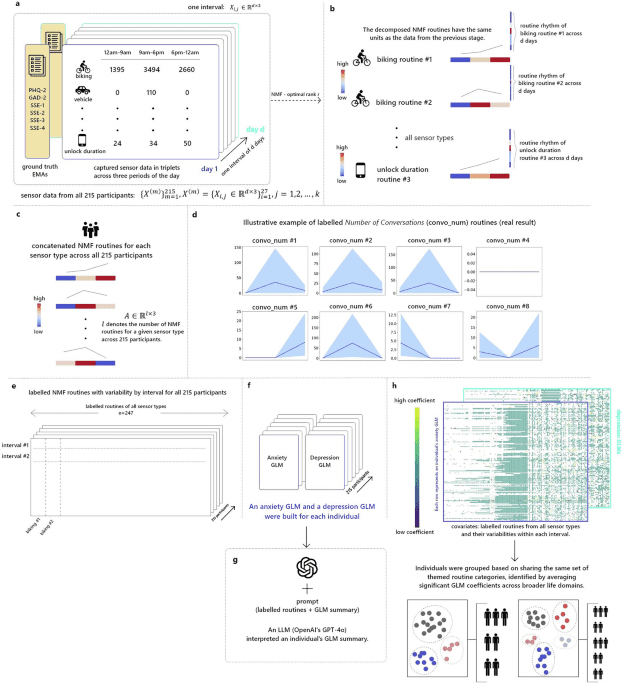 Personalised modelling of routine variability and affective states