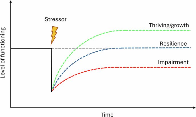 Predicting recovery after stressors using step count data derived from activity monitors