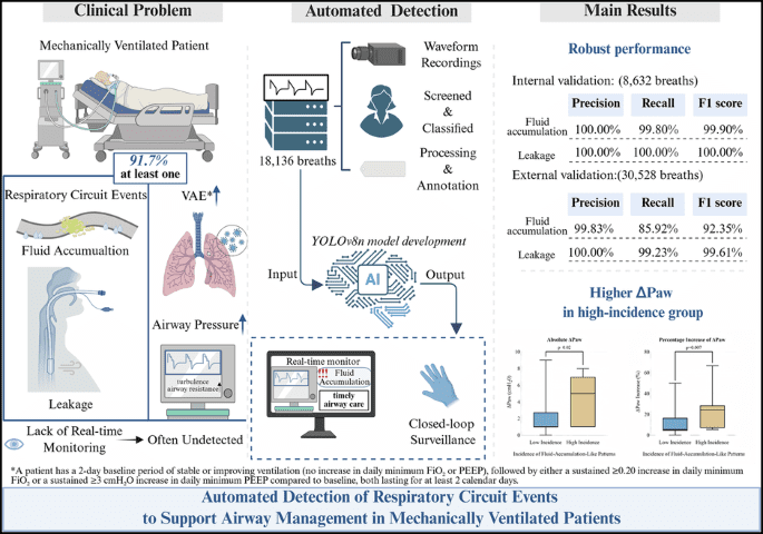 Real-time detection of respiratory circuit events in mechanical ventilation using deep learning