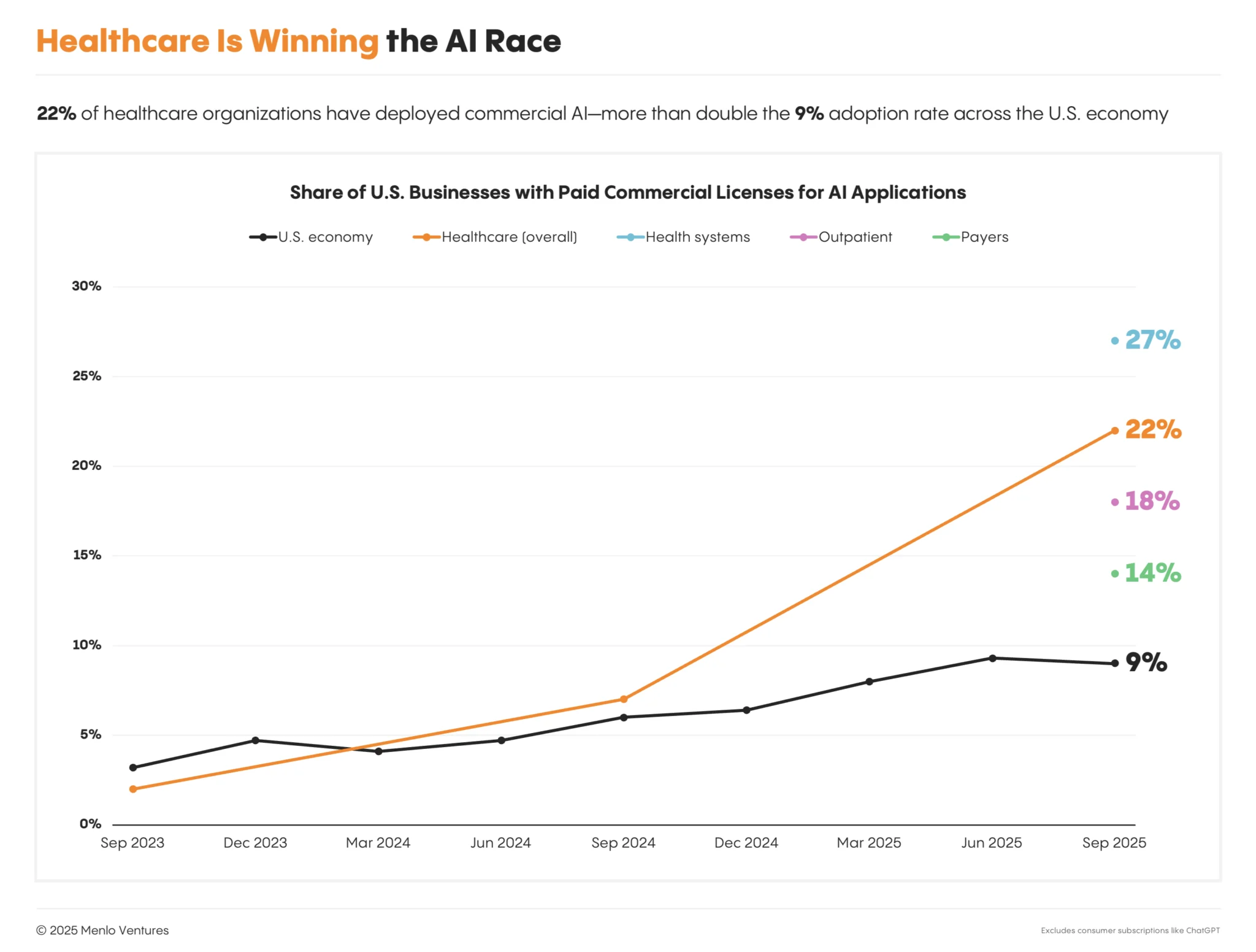 Report: Healthcare AI Adoption is 2.2X Faster Than the Broader Economy￼