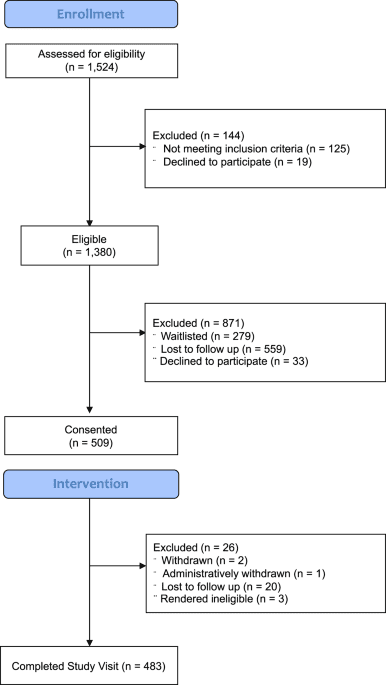 Representation is power: traditional, hybrid, and digital recruitment results from a non-randomized clinical trial engaging adolescents