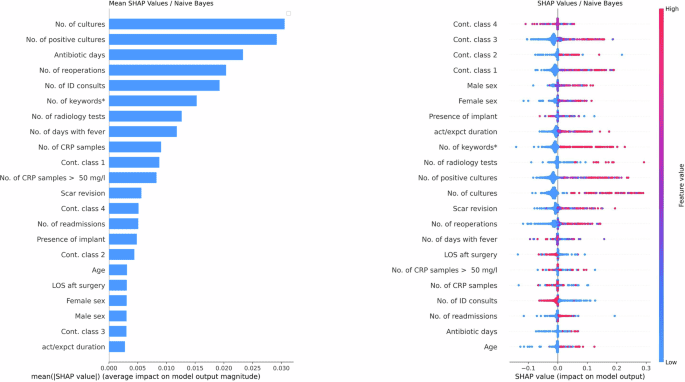 Semi-automated surveillance of surgical site infections using machine learning and rule-based classification models