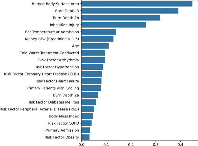 Streamlined machine learning model for early sepsis risk prediction in burn patients