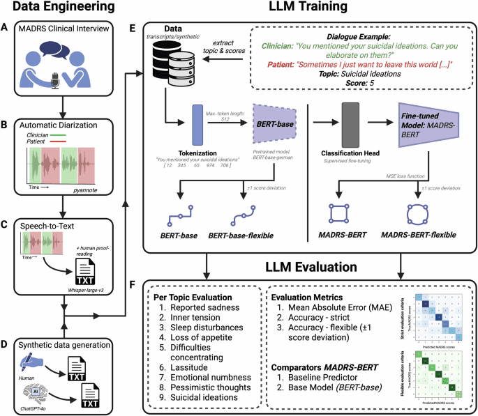 Using a fine-tuned large language model for symptom-based depression evaluation
