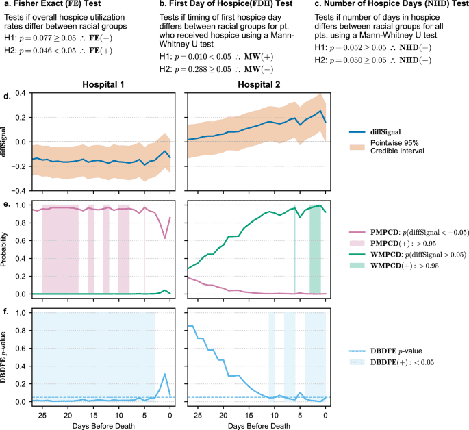 A Bayesian-driven approach to identify racial inequities in longitudinal care delivery