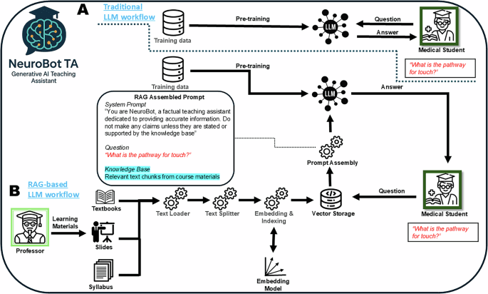 A generative AI teaching assistant for personalized learning in medical education