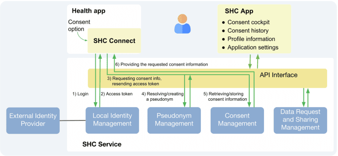 A user-driven consent platform for health data sharing in digital health applications