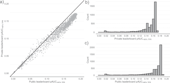 Automated triage of cancer-suspicious skin lesions with 3D total-body photography