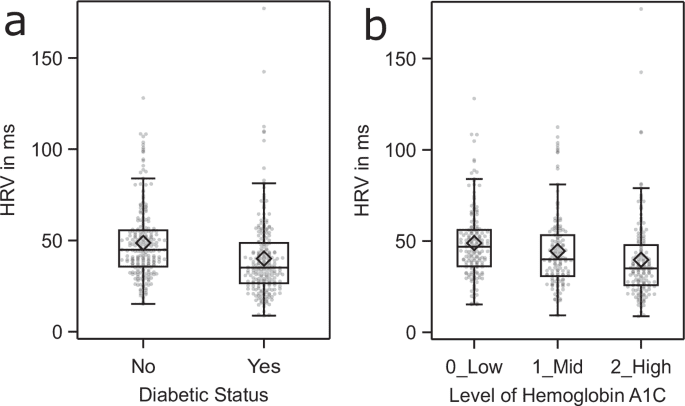 Diurnal variation of wearable device-based heart rate variability in the Chronic Renal Insufficiency Cohort study