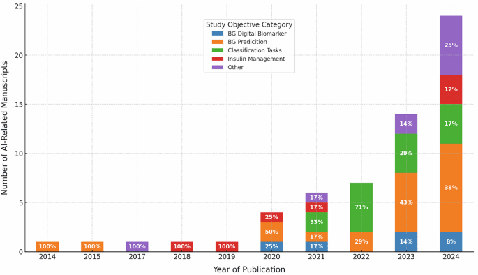 Integration of artificial intelligence and wearable technology in the management of diabetes and prediabetes
