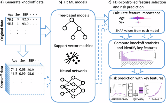 Knockoff-ML: a knockoff machine learning framework for controlled variable selection and risk stratification in electronic health record data