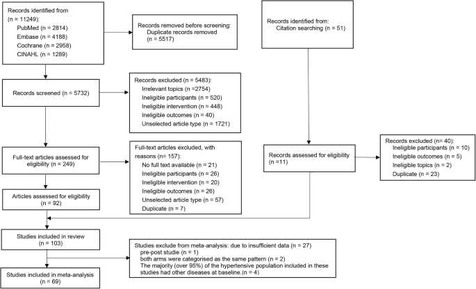 Network meta analysis of contributions by different healthcare practitioners in digital self care for hypertension