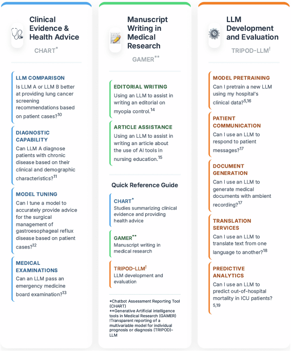 Reporting guidelines for studies involving generative artificial intelligence applications: what do I use, and when?