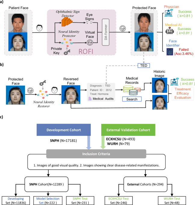 ROFI: a deep learning-based ophthalmic sign-preserving and reversible patient face anonymizer